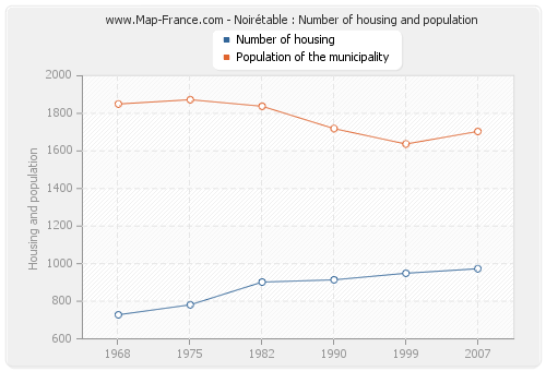 Noirétable : Number of housing and population