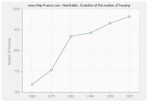 Noirétable : Evolution of the number of housing