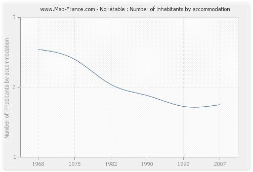 Noirétable : Number of inhabitants by accommodation