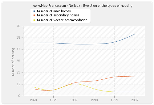 Nollieux : Evolution of the types of housing