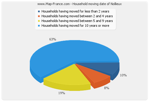 Household moving date of Nollieux