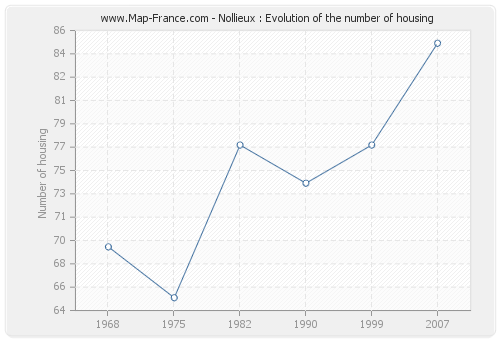 Nollieux : Evolution of the number of housing