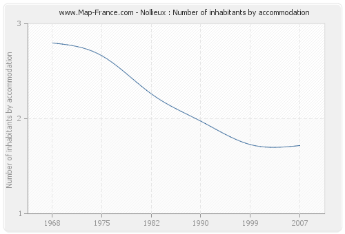 Nollieux : Number of inhabitants by accommodation