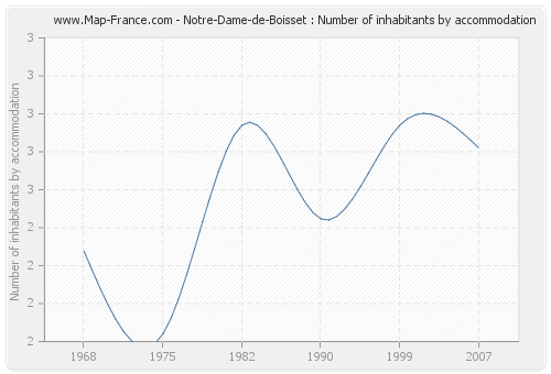 Notre-Dame-de-Boisset : Number of inhabitants by accommodation