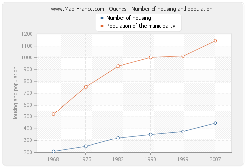 Ouches : Number of housing and population