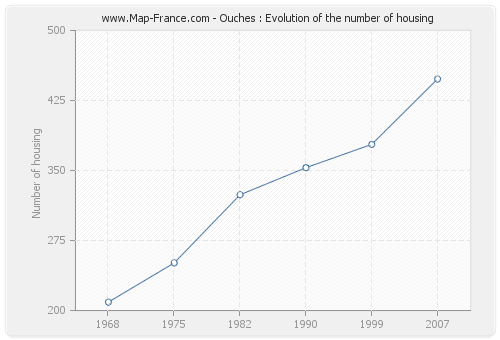 Ouches : Evolution of the number of housing
