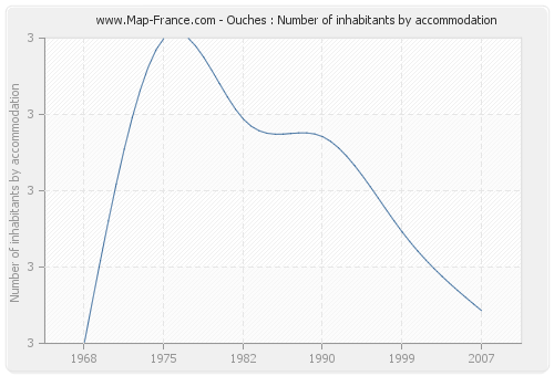 Ouches : Number of inhabitants by accommodation