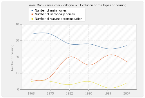 Palogneux : Evolution of the types of housing