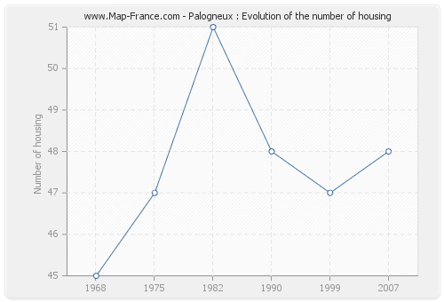 Palogneux : Evolution of the number of housing