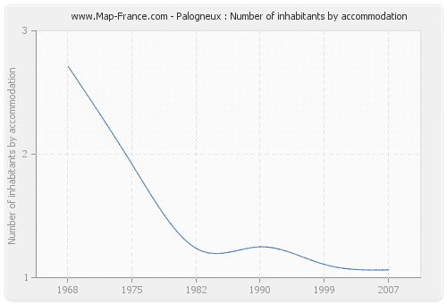 Palogneux : Number of inhabitants by accommodation
