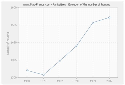 Panissières : Evolution of the number of housing