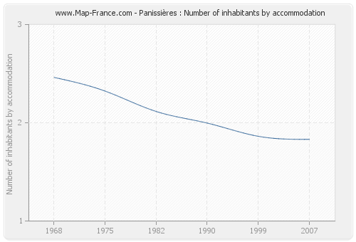 Panissières : Number of inhabitants by accommodation
