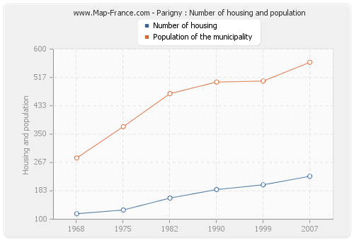 Parigny : Number of housing and population