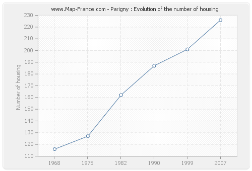 Parigny : Evolution of the number of housing