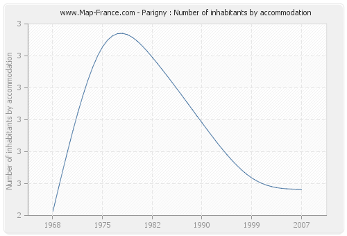 Parigny : Number of inhabitants by accommodation