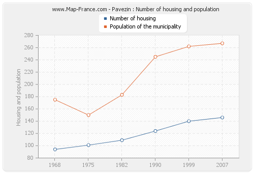 Pavezin : Number of housing and population