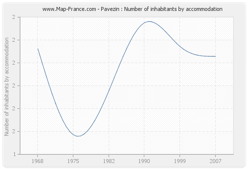 Pavezin : Number of inhabitants by accommodation