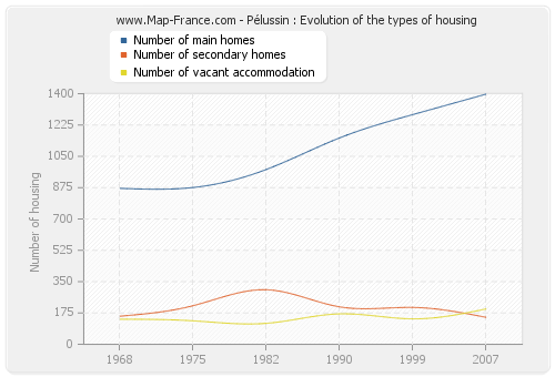 Pélussin : Evolution of the types of housing