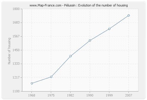 Pélussin : Evolution of the number of housing