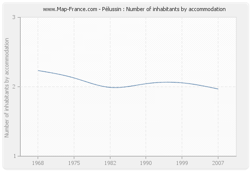 Pélussin : Number of inhabitants by accommodation