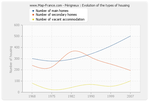 Périgneux : Evolution of the types of housing