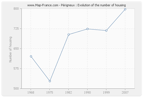 Périgneux : Evolution of the number of housing