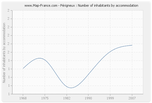 Périgneux : Number of inhabitants by accommodation