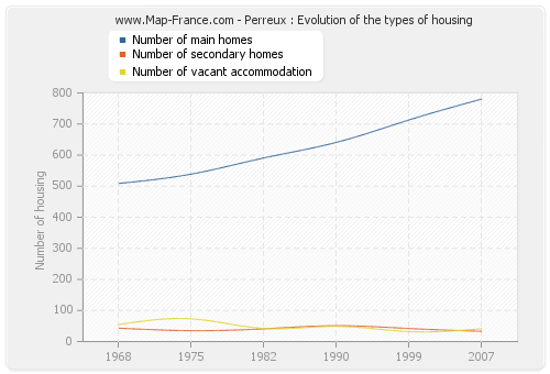 Perreux : Evolution of the types of housing