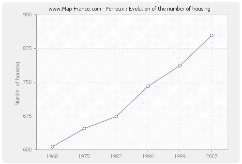 Perreux : Evolution of the number of housing