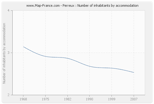 Perreux : Number of inhabitants by accommodation