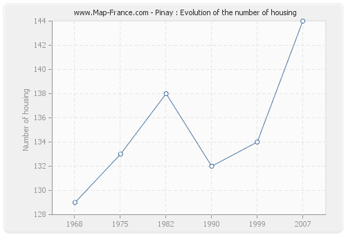 Pinay : Evolution of the number of housing