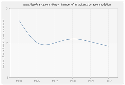 Pinay : Number of inhabitants by accommodation