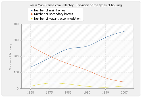Planfoy : Evolution of the types of housing