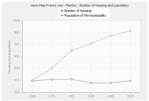 Planfoy : Number of housing and population