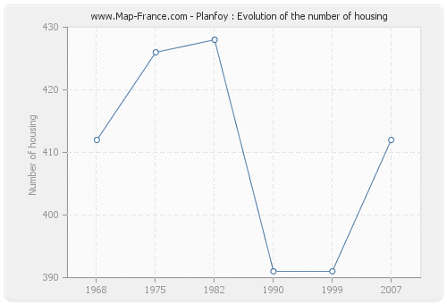 Planfoy : Evolution of the number of housing