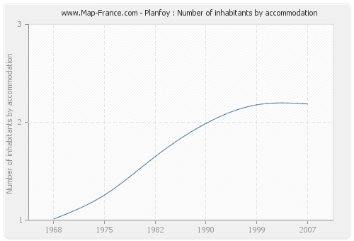 Planfoy : Number of inhabitants by accommodation