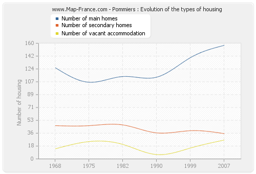 Pommiers : Evolution of the types of housing