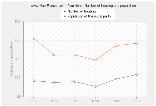 Pommiers : Number of housing and population