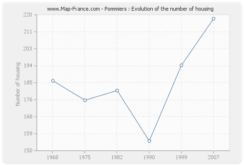 Pommiers : Evolution of the number of housing