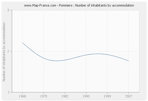 Pommiers : Number of inhabitants by accommodation