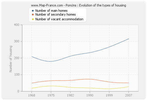 Poncins : Evolution of the types of housing