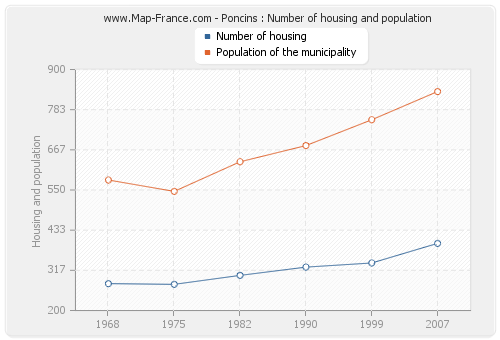 Poncins : Number of housing and population