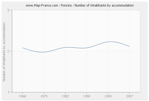 Poncins : Number of inhabitants by accommodation