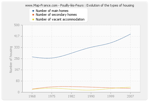 Pouilly-lès-Feurs : Evolution of the types of housing