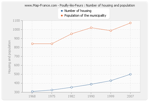 Pouilly-lès-Feurs : Number of housing and population
