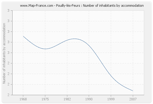 Pouilly-lès-Feurs : Number of inhabitants by accommodation