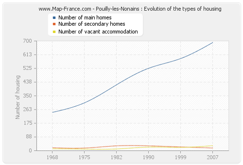 Pouilly-les-Nonains : Evolution of the types of housing