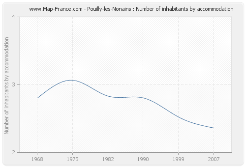 Pouilly-les-Nonains : Number of inhabitants by accommodation