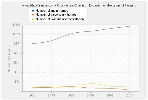 Pouilly-sous-Charlieu : Evolution of the types of housing