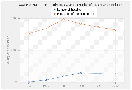 Pouilly-sous-Charlieu : Number of housing and population